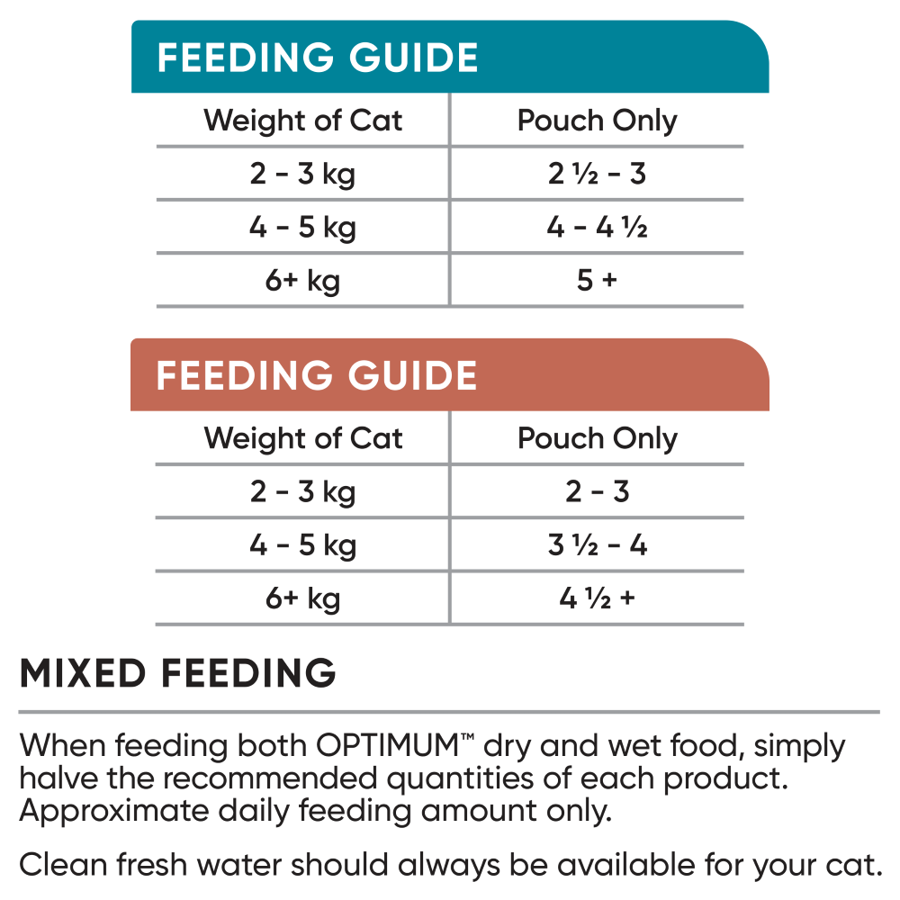 Daily feeding guide for Optimum wet cat food pouches. For 2-3kg cats, feed 2.5-3 pouches. For 4-5kg cats, feed 4-4.5 pouches. For a 6+kg cat, feed 5+ pouches. When feeding both Optimum dry and wet food, simply halve the recommended quantities of each product.